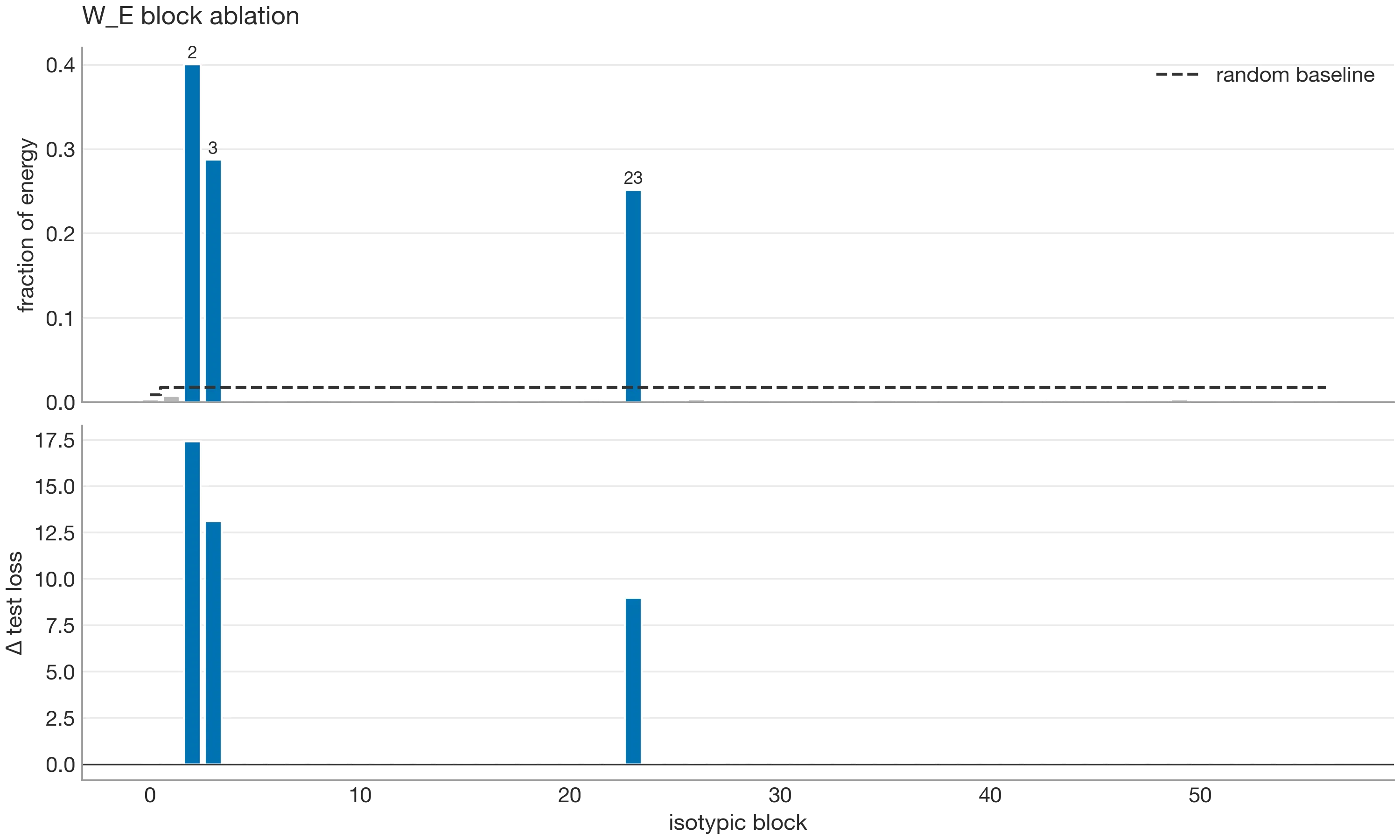 Per-block energy and per-block ablation cost for the grokked C113 embedding