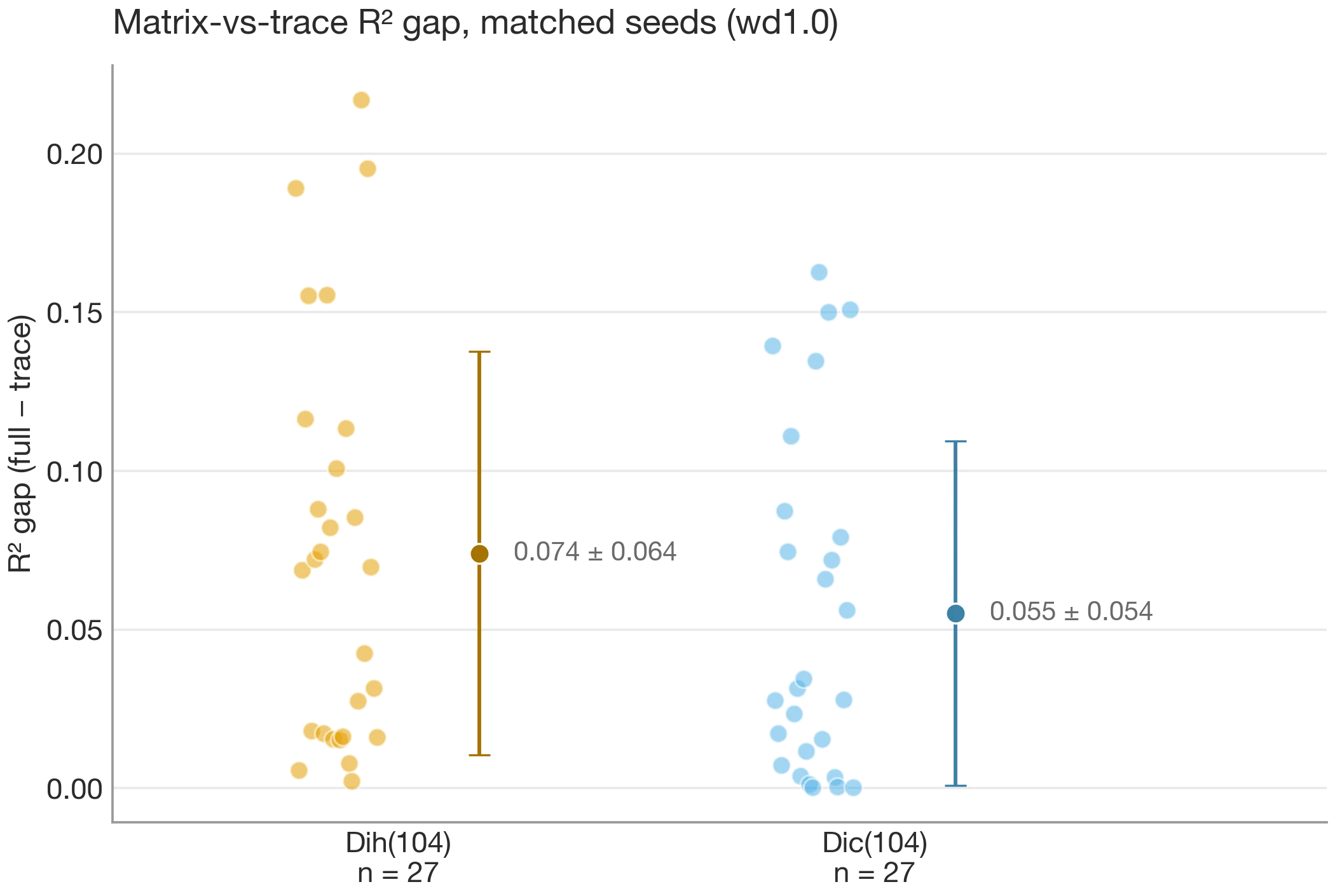 Matrix-versus-trace R-squared gap by group across 27 matched seeds